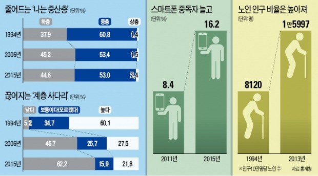 끊어지는 '사다리'…"계층이동 가능" 60→22%