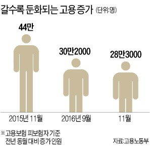 조선업발 '고용 절벽'…6년2개월 만에 최악