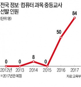 단기속성 100만원…유치원생까지 '코딩' 열풍