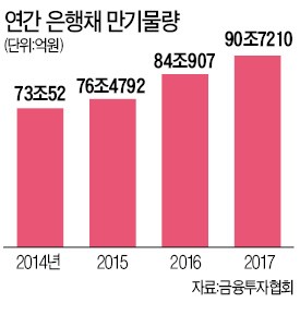 내년 90조 은행채 만기 돌아오는데…은행들, 시장 불안에 '안절부절'