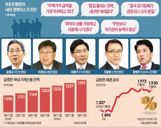 "내년 경영 지뢰밭…금리인상·선거·경기침체 3대 위험 도사려"