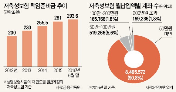 저축보험 비과세 축소…보험사 강력 반발