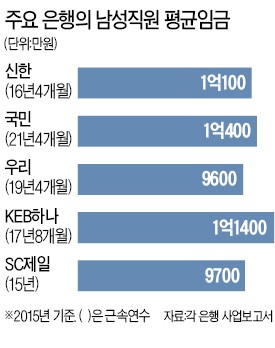 첫발 뗀 시중은행 성과연봉제