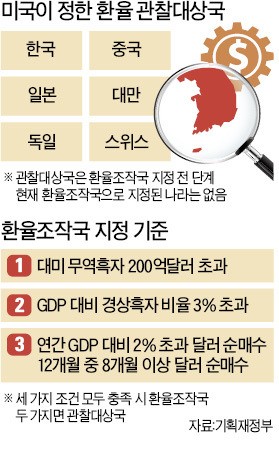 G2 무역전쟁 땐 한국수출 '설상가상'…'환율조작국'에 한국·중국 같이 오를 수도