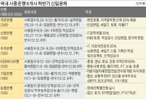 [취업에 강한 신문 한경 JOB] 신입채용 31% 줄어 1050명…IT·이공계·지역인재 많이 뽑았다