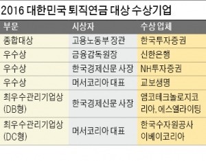 [대한민국 퇴직연금 대상] 한국투자증권, '가마솥 운용'으로 수익률 1위…매달 시장보고서도 보내줘