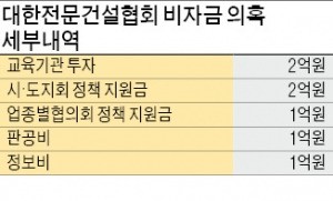 "7억원대 비자금 조성 정황 포착"…경찰, 전문건설협회 압수수색