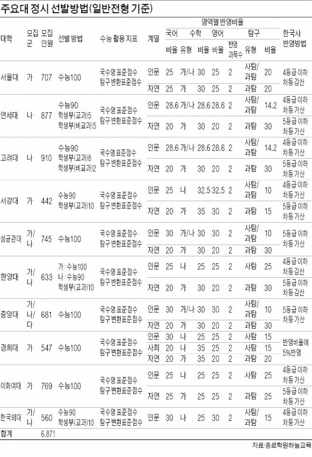 [2017 대입 정시전략] '불수능'에 눈치싸움만? 소신 지원으로 빈틈 노려라