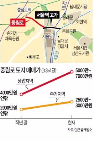 남대문시장까지 잇는 '고가공원 효과'…서울역 뒷동네 중림로 들썩