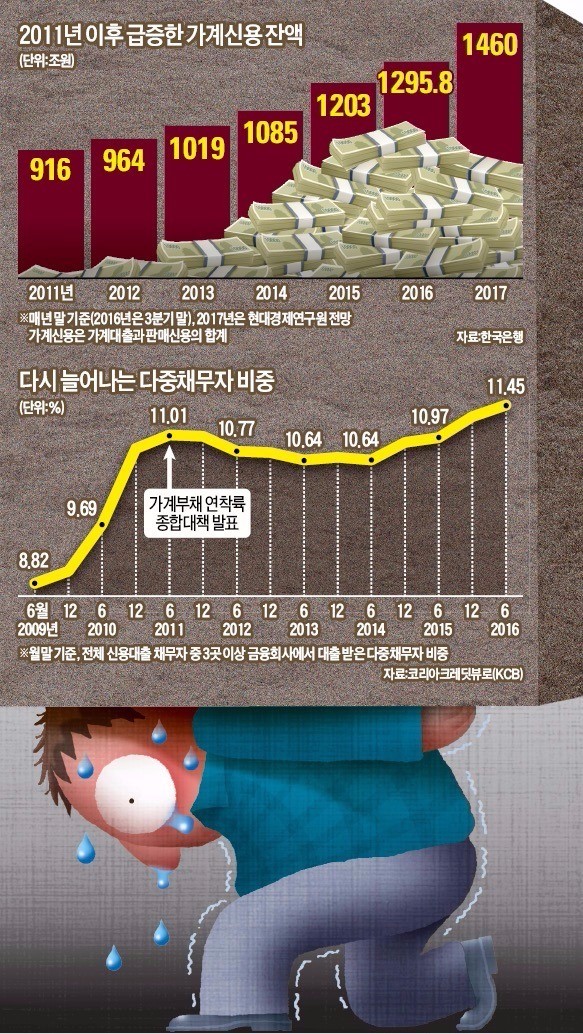 [시한폭탄 가계빚] "빚 돌려막는 다중채무자 156만명…금리 오르면 버틸 재간이 없다"