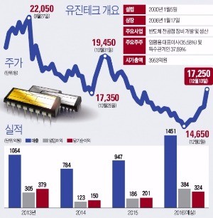 해외로 발 넓히는 유진테크…다시 상승 채비