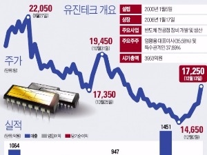 해외로 발 넓히는 유진테크…다시 상승 채비