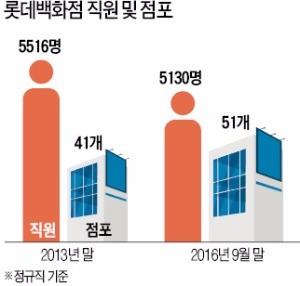 롯데백화점, 본사직원 10% 현장 배치