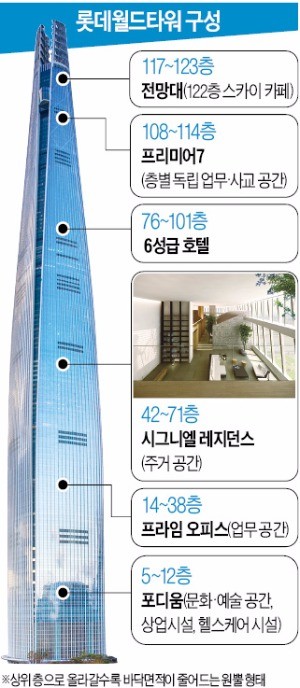 베일 벗은 롯데월드타워 레지던스, 3.3㎡당 평균 7500만~8000만원