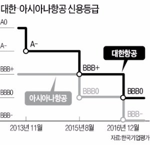 [마켓인사이트] '이중고'에 시달리는 대한항공·아시아나