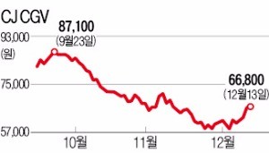 블록버스터의 힘…영화주 반등세