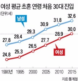 여성 평균 초혼연령 처음 30대 진입