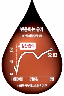 유가 '감산 랠리' 17개월 만에 최고