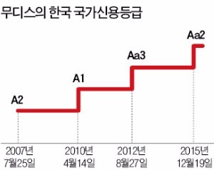 무디스 '국정 공백' 경고