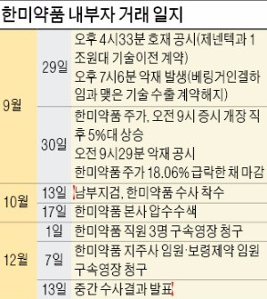 소리만 요란했던 한미약품 내부자거래 수사