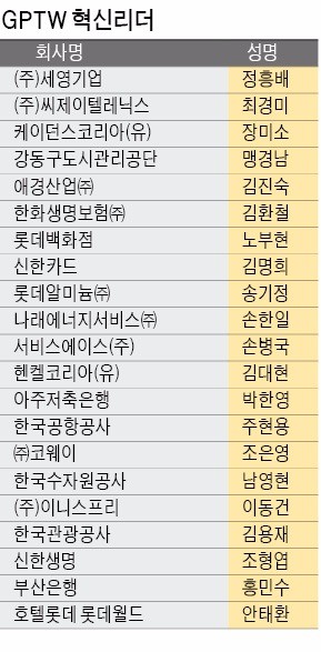 [대한민국 일하기 좋은 100대 기업] 일하기 좋은 기업 만드는 GPTW 혁신리더…보이지 않는 손에서 산업계 혁신가로