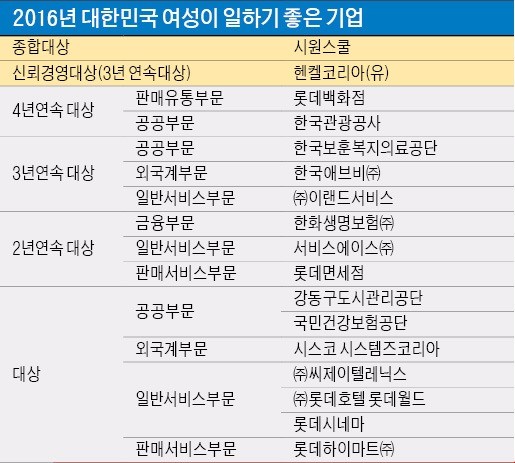 [대한민국 여성이 일하기 좋은 기업] 기업의 미래 경쟁력, 여성 인재에게 달렸다