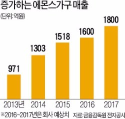 에몬스 "꿀잠 돕는 '스마트 침대'로 업계 판도 바꿀 것"