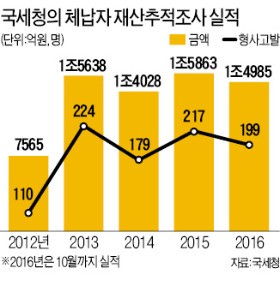 신은경·심형래 등 유명연예인, 수억원 세금 체납 들통 났다