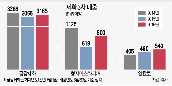 '아재 구두'서 '오빠 구두'로…제화 빅3의 부활