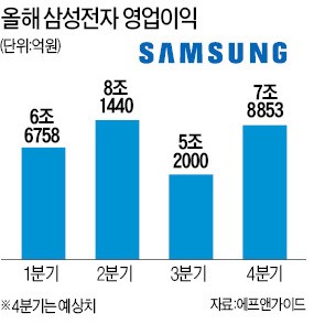 [코스피 '상승기류'] "4분기 영업이익 8조 회복…삼성전자 200만원 넘는다"