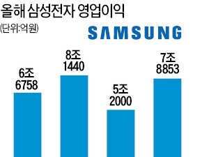  "4분기 영업이익 8조 회복…삼성전자 200만원 넘는다"