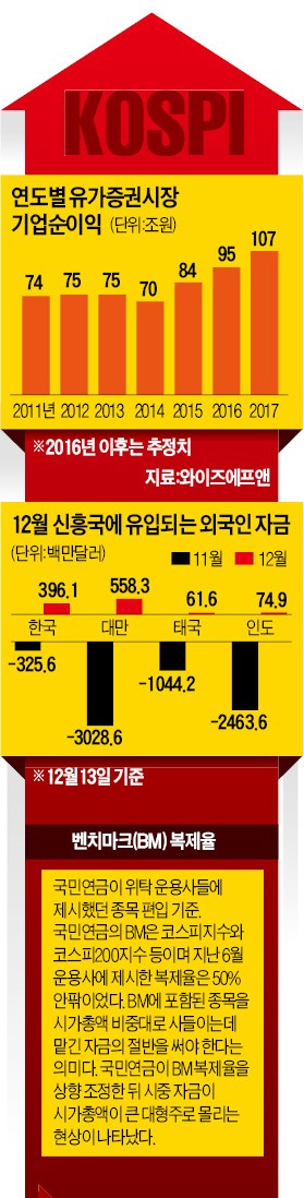 [코스피 '상승기류'] '국민연금·기업실적·트럼프' 3대 호재…6년 박스피 탈출하나