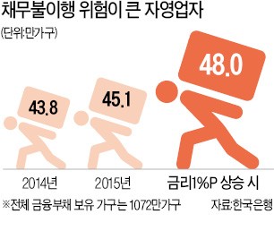 '520조 빚'에 짓눌린 자영업자