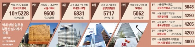 10년 새 가장 비싸게 팔린 건물, 옛 한전 본사 10조5천억…서울스퀘어  9600억