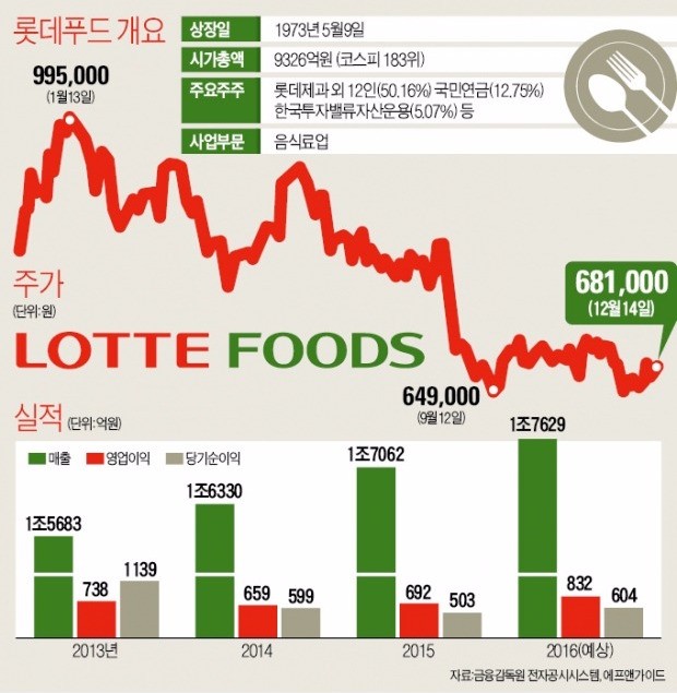 달콤한 실적개선…입맛 살아난 롯데푸드