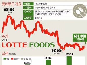 달콤한 실적개선…입맛 살아난 롯데푸드