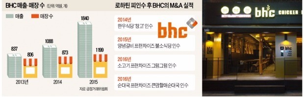 [마켓인사이트] 더로하틴그룹, 치킨체인 CEO에 '삼성맨' 기용…BHC 수술