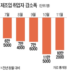 제조업, 전체 취업자 깜짝 증가에도 두 달째 10만명대 감소