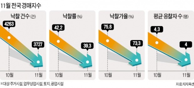 경매 시장에도 '찬기운'…낙찰가율·건수 모두 뚝