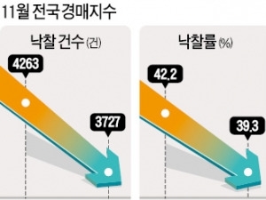 경매 시장에도 '찬기운'…낙찰가율·건수 모두 뚝