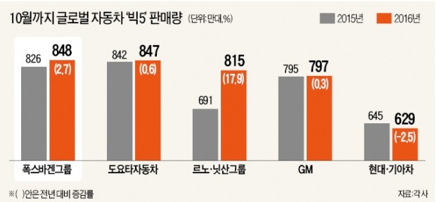 '디젤게이트' 폭스바겐이 세계 판매 1위라고?