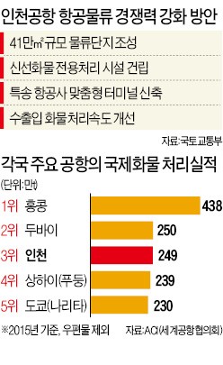 식품·의약품 전용창고까지…인천공항 물류경쟁력 '점프'