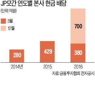 '위기설' 돌았는데…본사에 700억원 송금한 JP모간