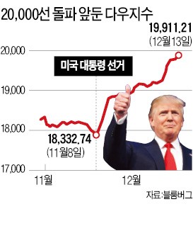 거침없는 다우…20000시대 카운트다운