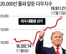 거침없는 다우…20000시대 카운트다운