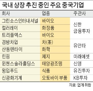 [마켓인사이트] 중국 기업 상장, 내년에도 '풍년'