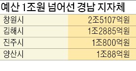 양산시, 내년 '예산 1조' 시대 연다