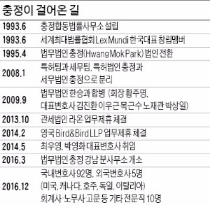 [Cover Story] 충정 이끄는 '변호사 드림팀'…검사장·법원장 출신도 대거 포진