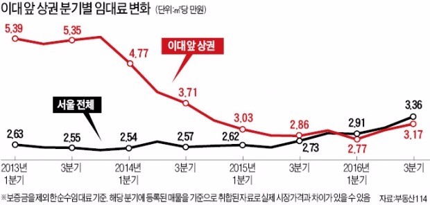 시들던 이대 상권에 '스타트업 꽃망울'…뒷골목 임대료 꿈틀