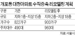 강남 첫 수직증축 리모델링…개포 대청, 3개층 올려 짓는다